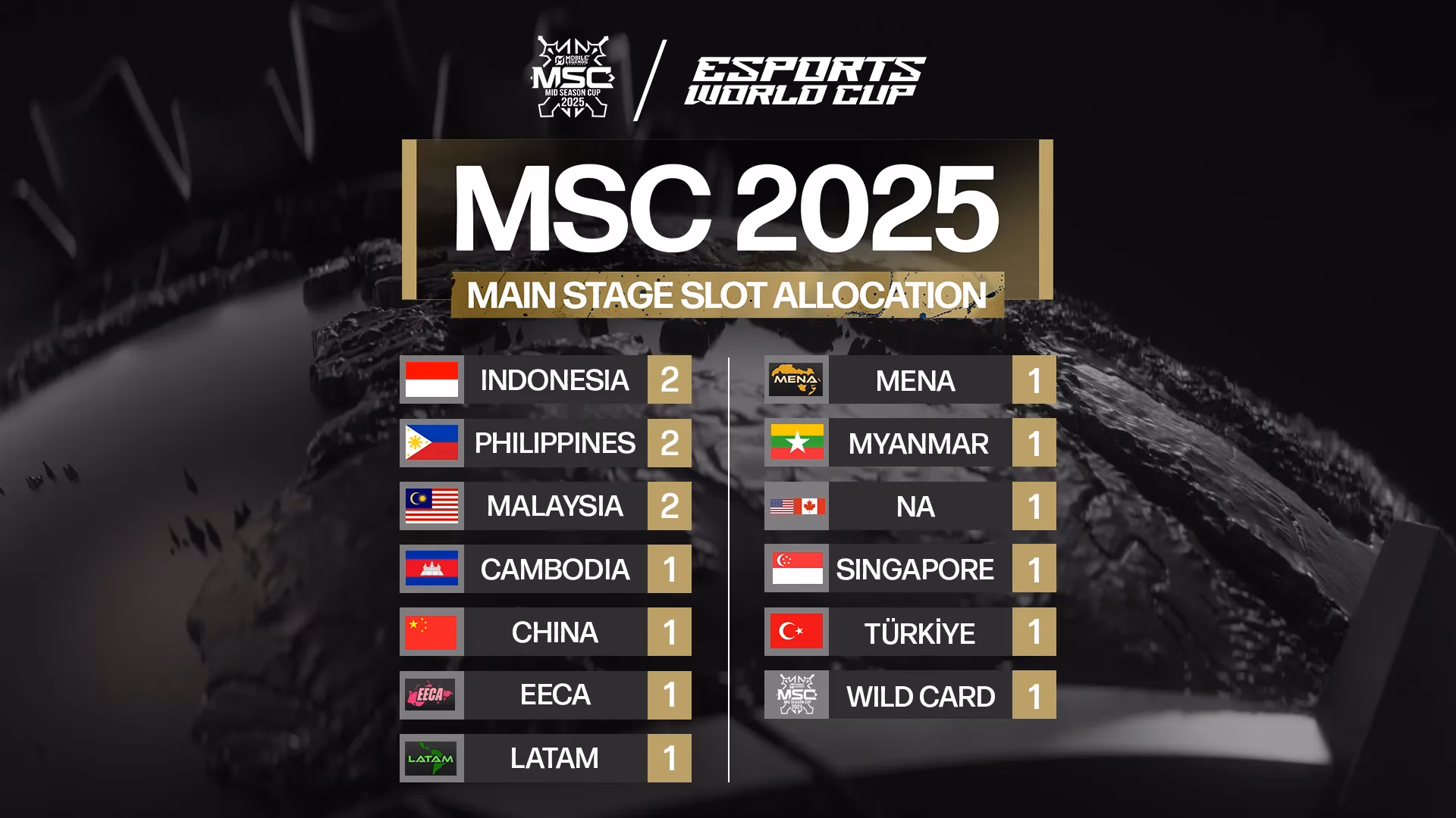 ewc-x-msc-2025-how-16-regions-and-wild-card-debuts-made-history-image-2